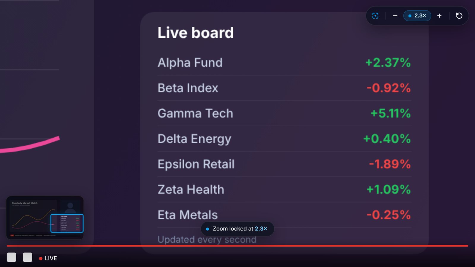 A YouTube live stream zoomed into a small stats panel with ZoomLock controls and mini map